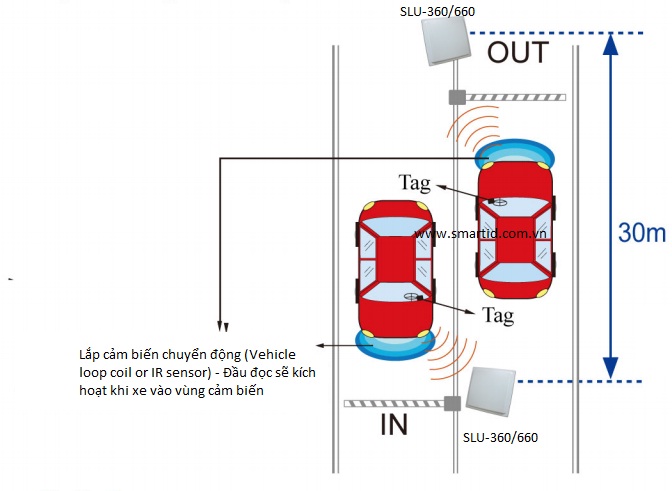 Lưu ý lắp đặt đầu đọc UHF cho hệ thống quản lý xe ô tô - car parking
