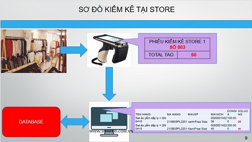 Demo ứng dụng công nghệ RFID vào quản lý bán lẻ và kiểm kho tại chuỗi cửa hàng thời trang