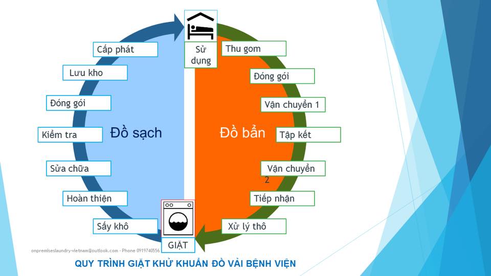 Demo hệ thống đọc đếm và kiểm soát đồ vải bằng RFID tại Bệnh viện Việt đức