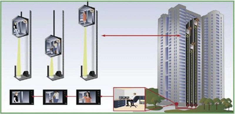 Giải pháp quản lý an ninh cho tòa nhà áp dụng cho hệ thống kiểm soát thang máy