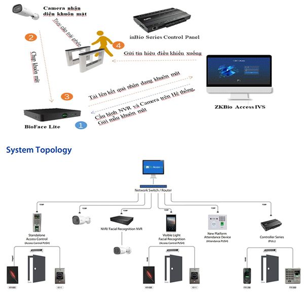 Giải pháp quản lý an ninh cho tòa nhà áp dụng cho hệ thống Giám sát CCTV