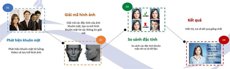 Giới thiệu giải pháp LPR + Thiết bị nhận diện khuôn mặt