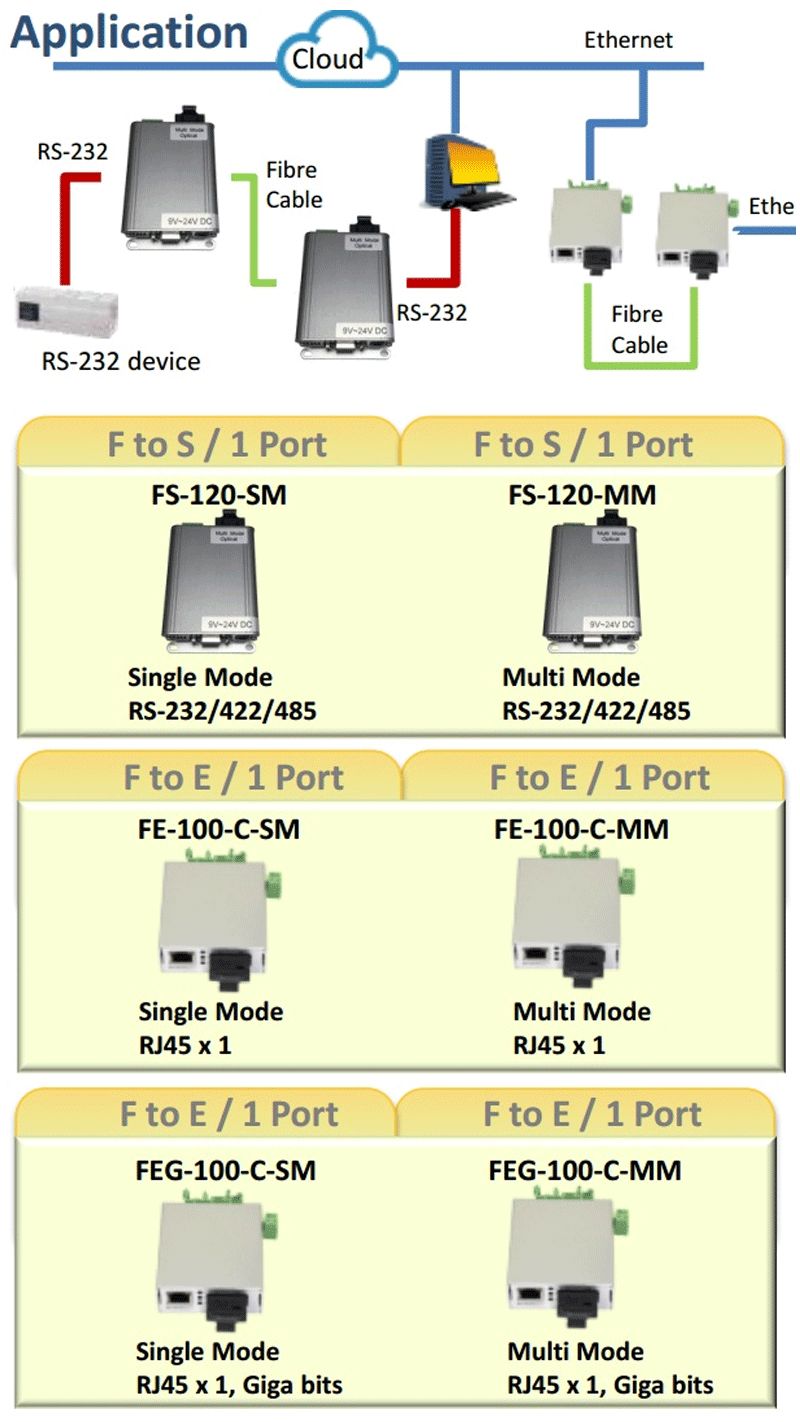 Thiết bị chuyển đổi Fibre to Serial, Fibre to Ethernet