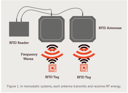 Tư vấn lựa chọn RFID Antenna cho các ứng dụng nhận dạng bằng RFID