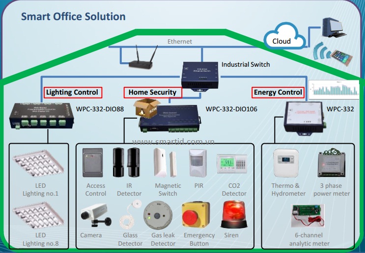Ứng dụng thiết bị chuyển đổi Convertor vào giải pháp Smart Office / Home