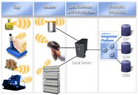 Công nghệ nhận dạng qua Radio RFID - Cánh tay đắc lực của quản lý tự động hóa