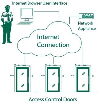Giải pháp chấm công, kiểm soát ra vào, an ninh giám sát trên nền tảng Web (Web-based server)