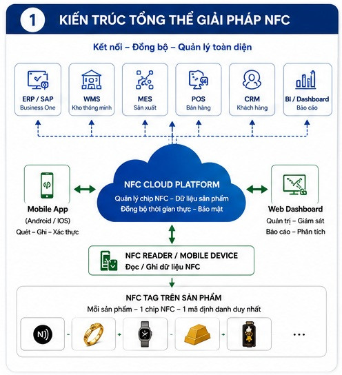 Giải pháp nfc cho quản lý sản phẩm, tồn kho và truy xuất nguồn gốc 